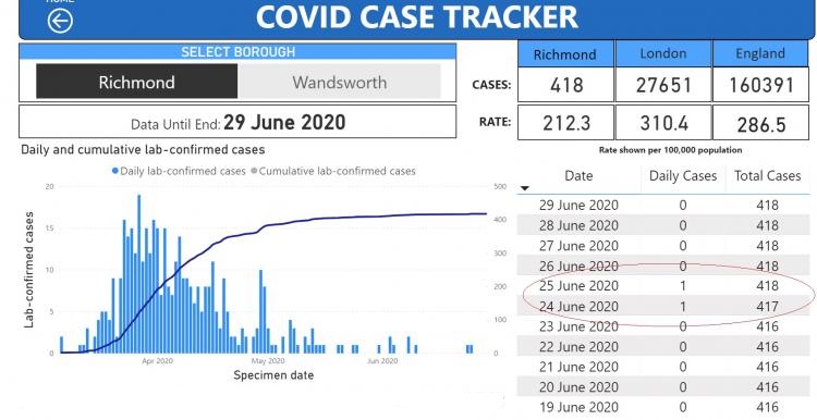 Charts showing 2 cases of coronavirus in week to 29th June