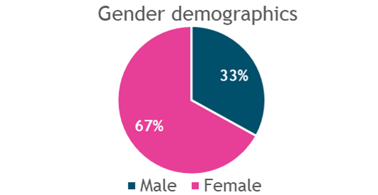 Pie chart showing gender demographics