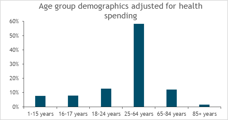 graph showing predicted health spending by age group