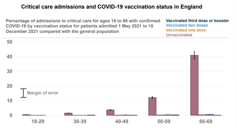 Critical care admissions and COVID-19 vaccination status in England
