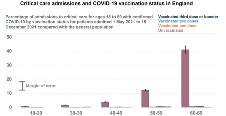 Critical care admissions and COVID-19 vaccination status in England